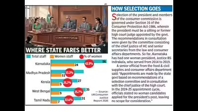 Consumer courts: Karnataka scores in numbers, but falls short on women leaders | Bengaluru News